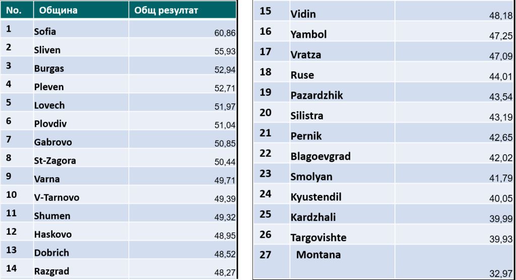 Община Плевен е сред водещите по Индекса за дигитално управление…